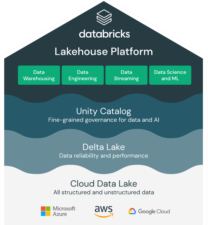 Databricks Lakehouse Platform Pros And Cons Databricks Lakehouse Platform Pros And Cons