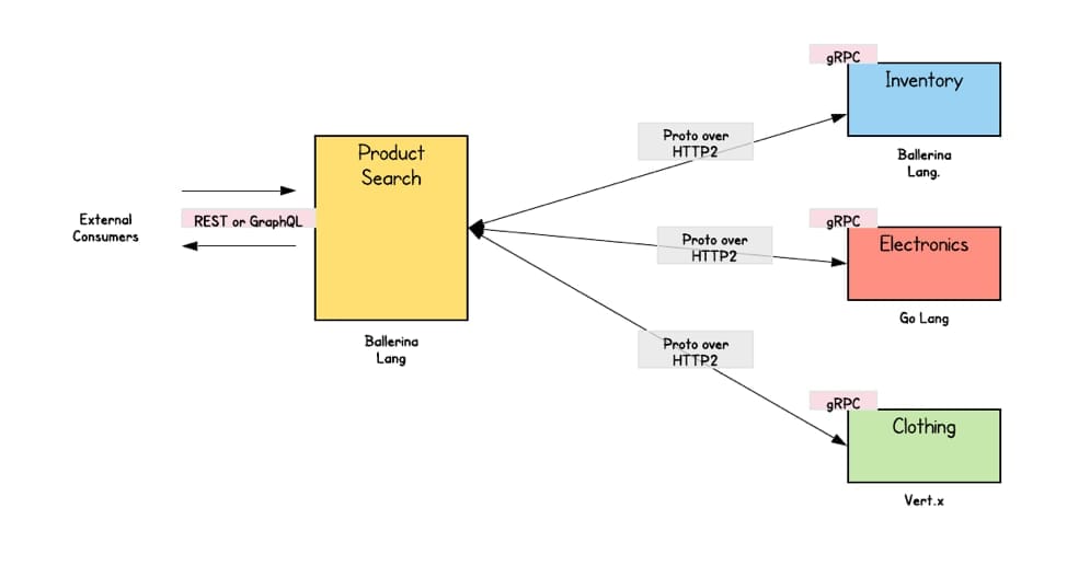 The example of microservices in the online retail case with internal services communication performed via gRPC and external communication us