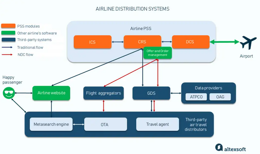 Airline distribution systems