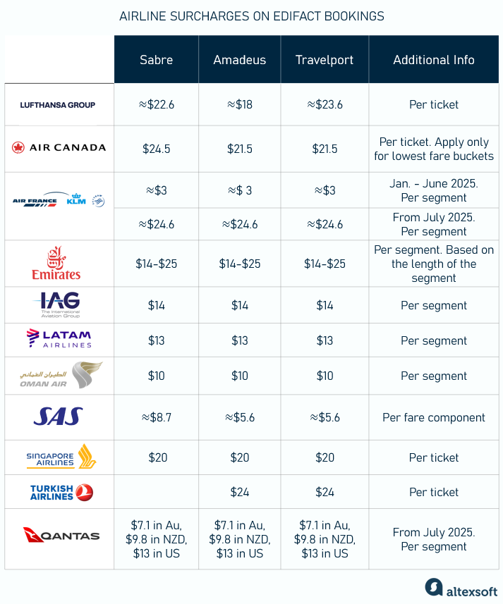 The GDS surcharges are supposed to motivate agencies to speed up the NDC transition
