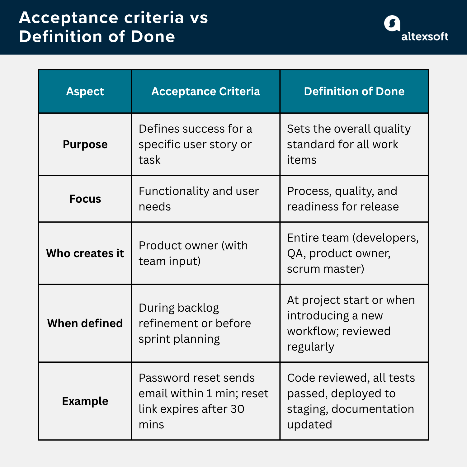 Acceptance criteria vs Definition of Done, compared