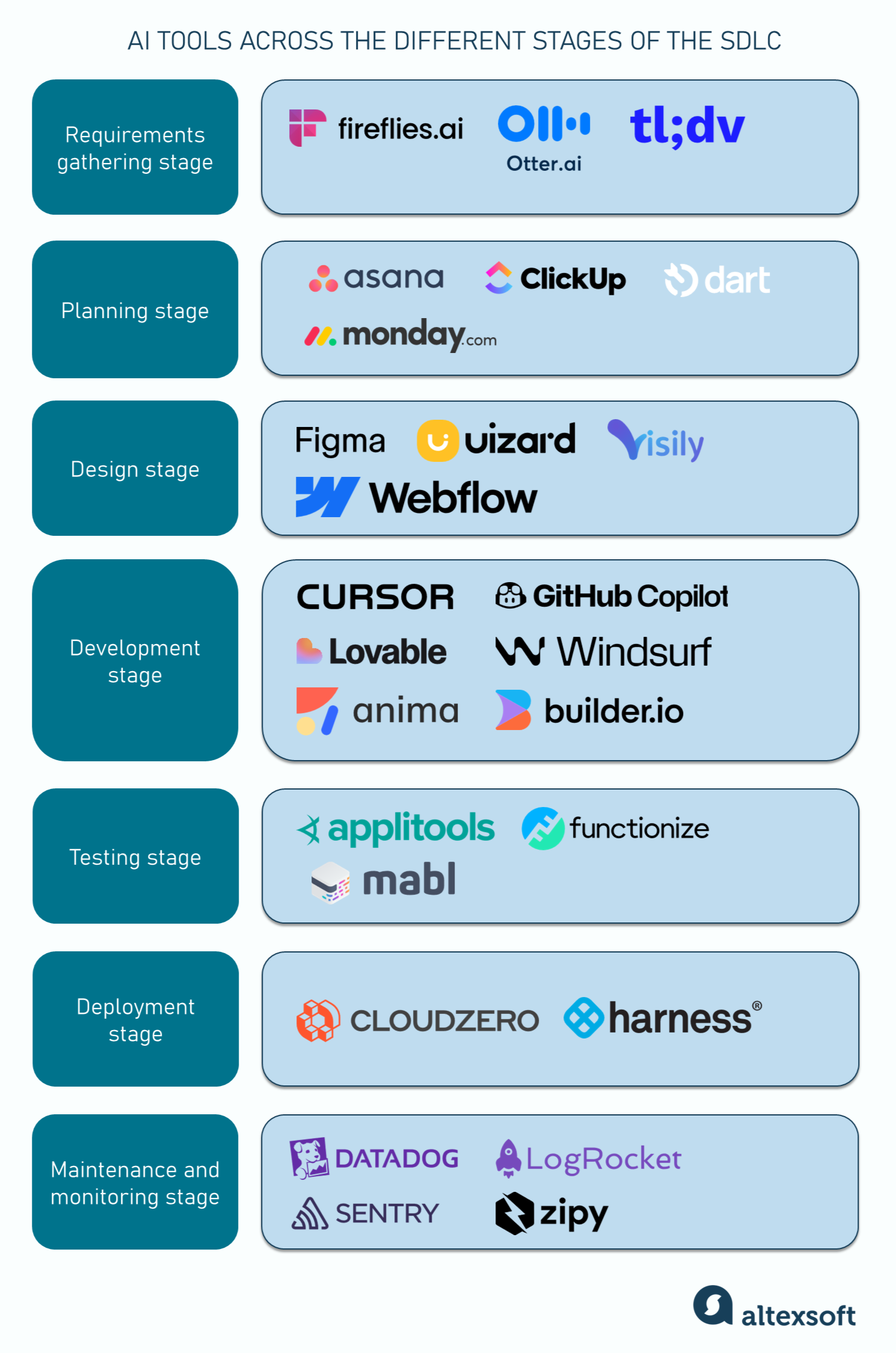 AI tools across the different stages of the SDLC