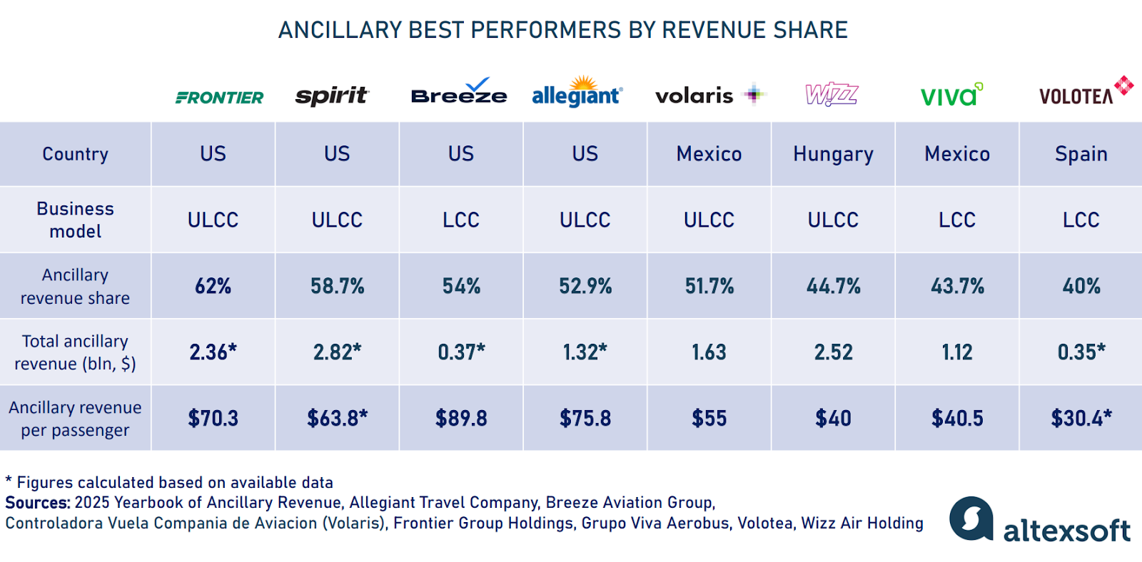 Airlines with the largest share of ancillaries in total revenue