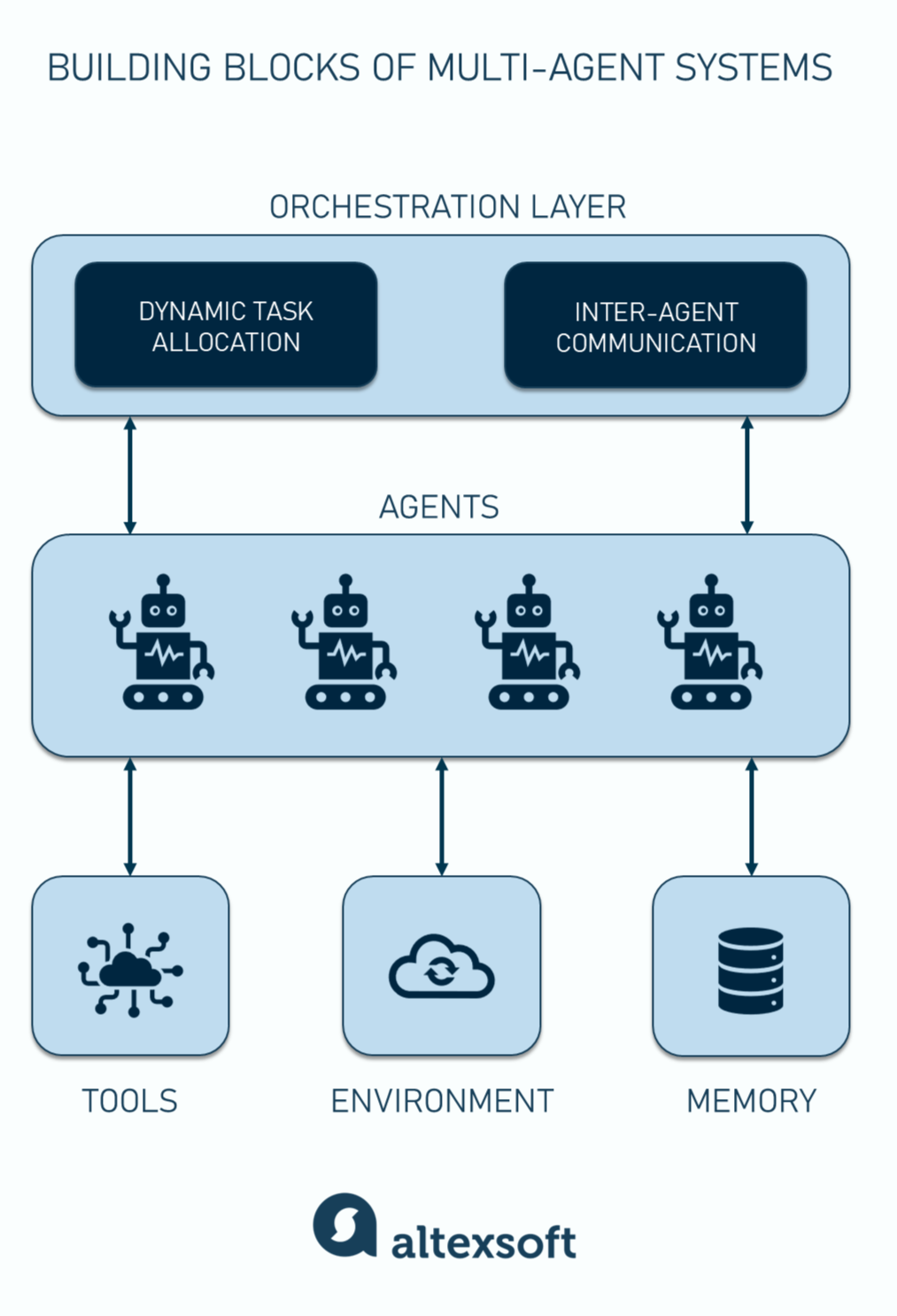 Building blocks of multi-agent systems