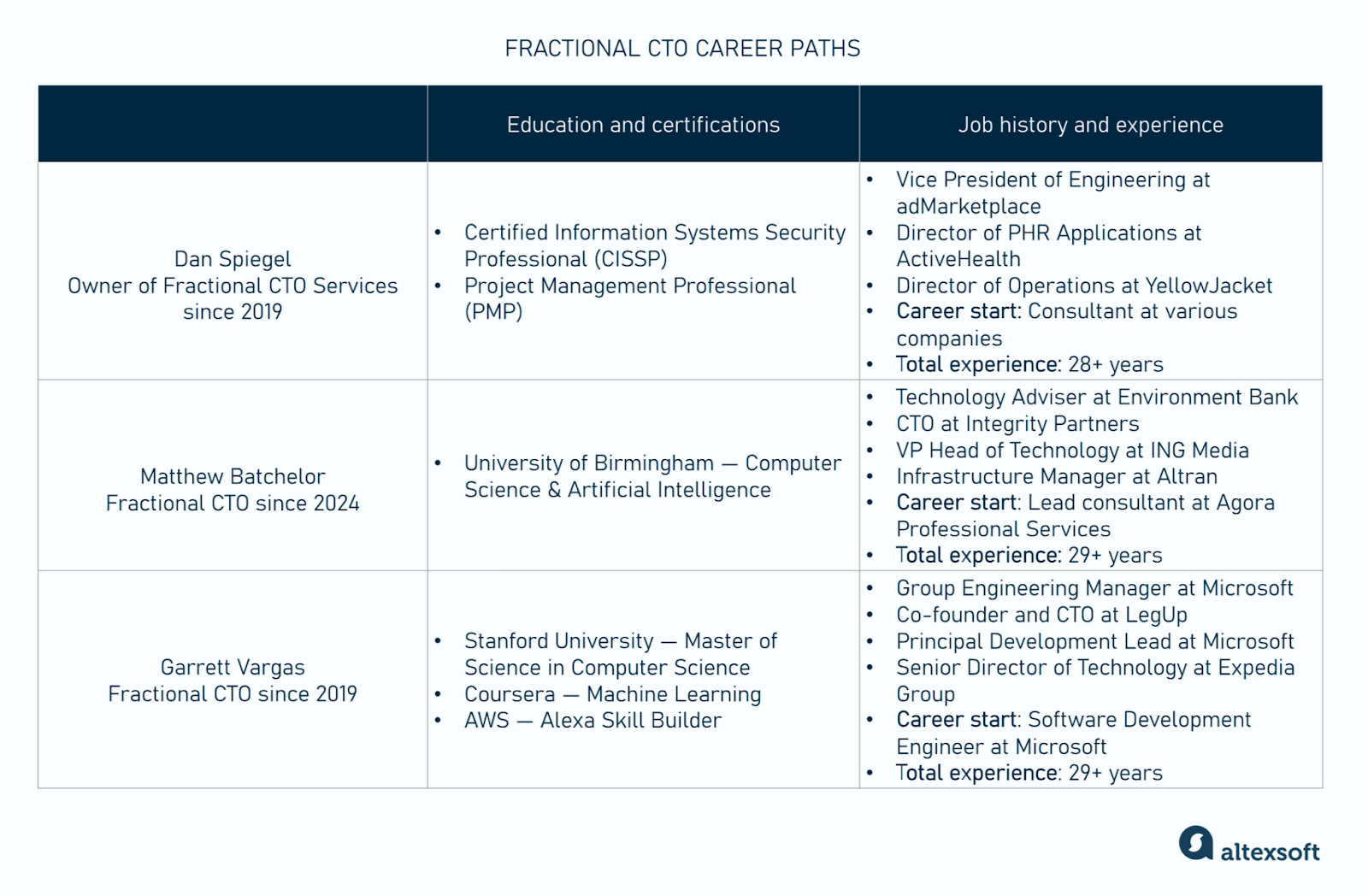 Fractional CTO career paths