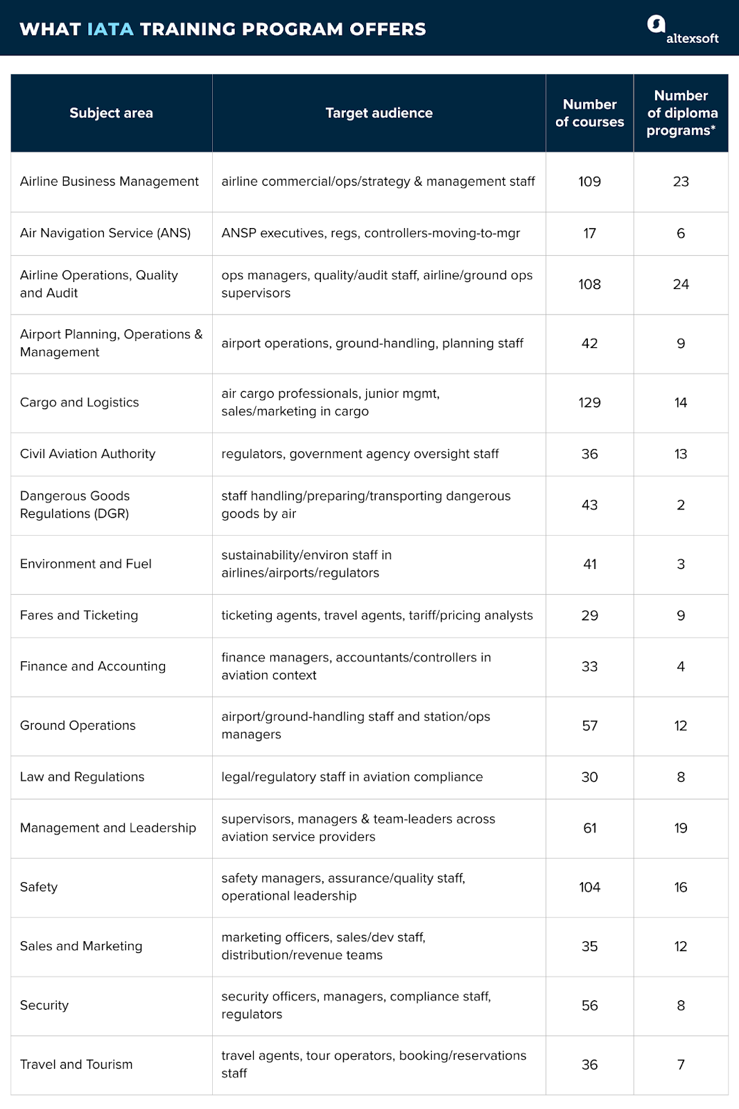 IATA subject areas & portfolio