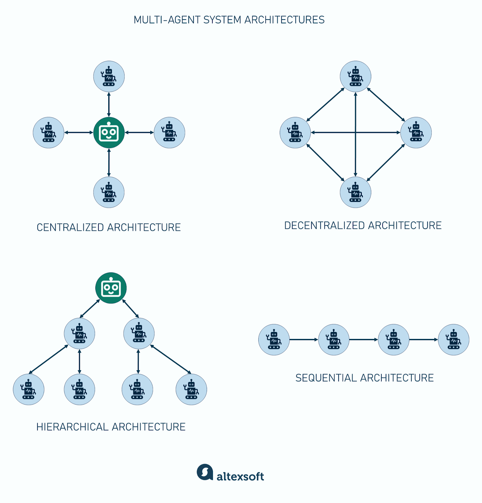Multi-agent system architectures