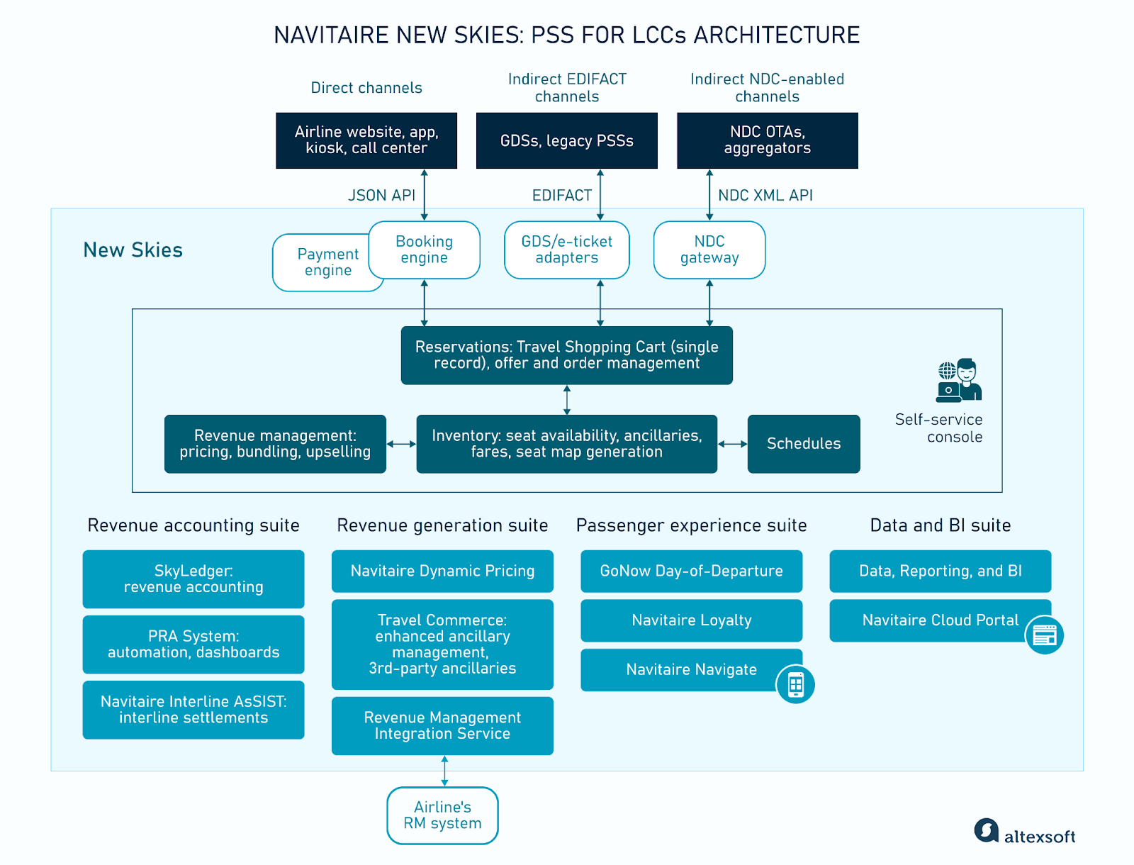 Navitair New Skies ecosystem