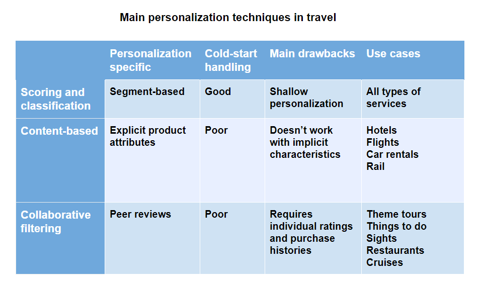 personalization techniques in travel