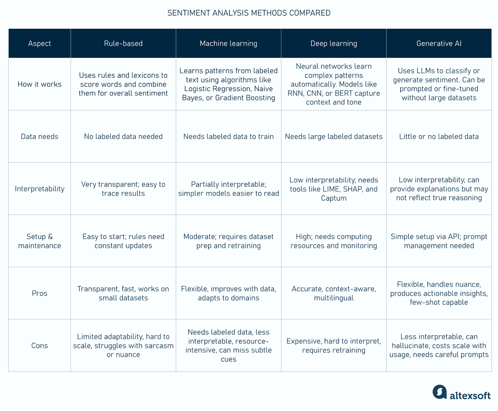Sentiment analysis methods compared