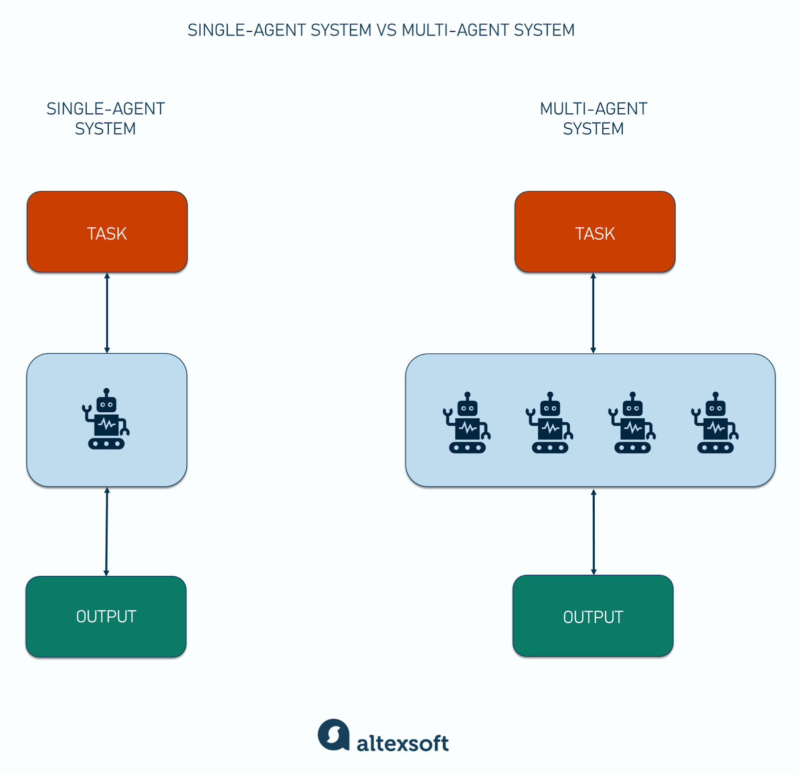 Single vs multi-agent system
