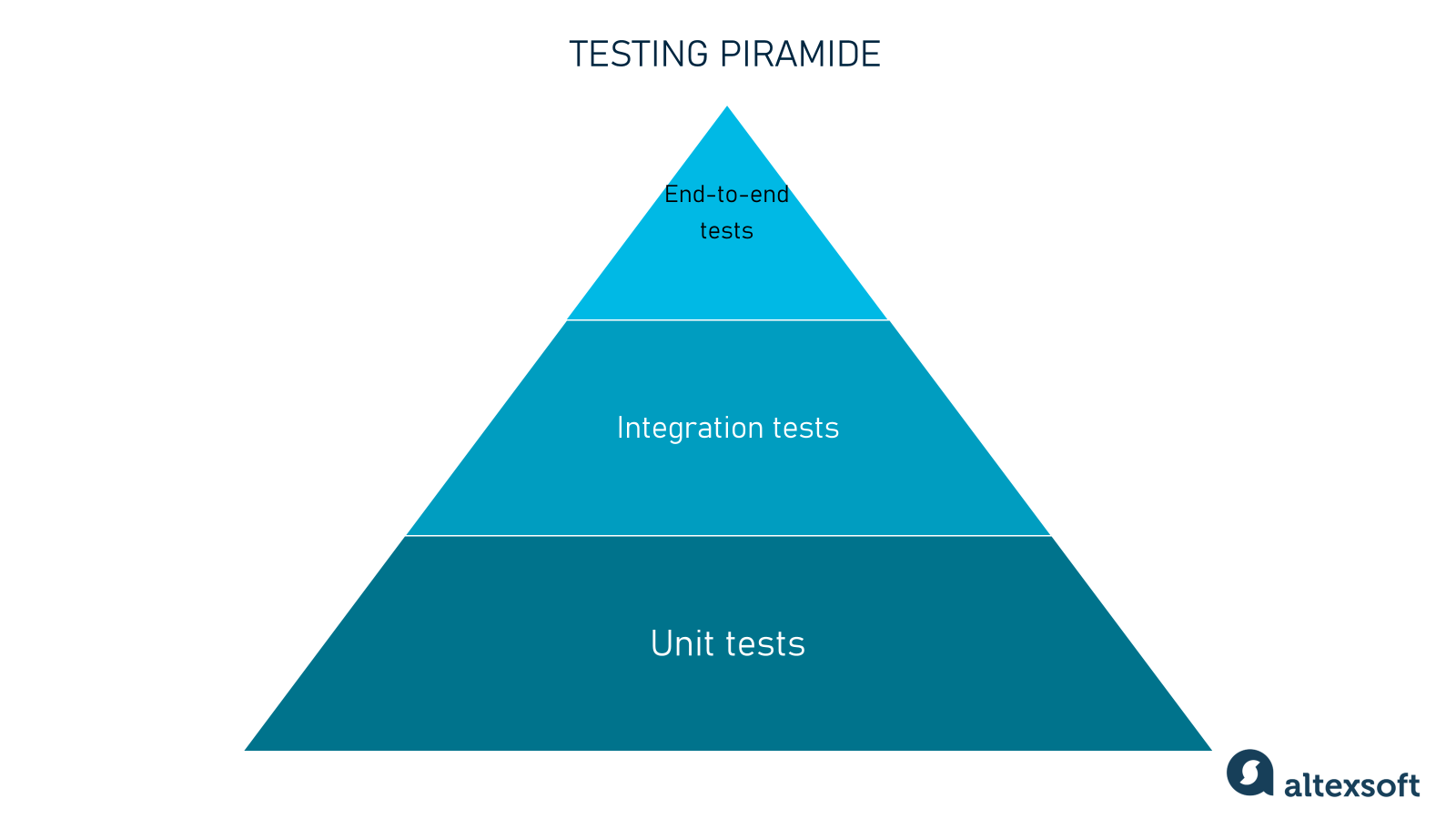 Testing piramide