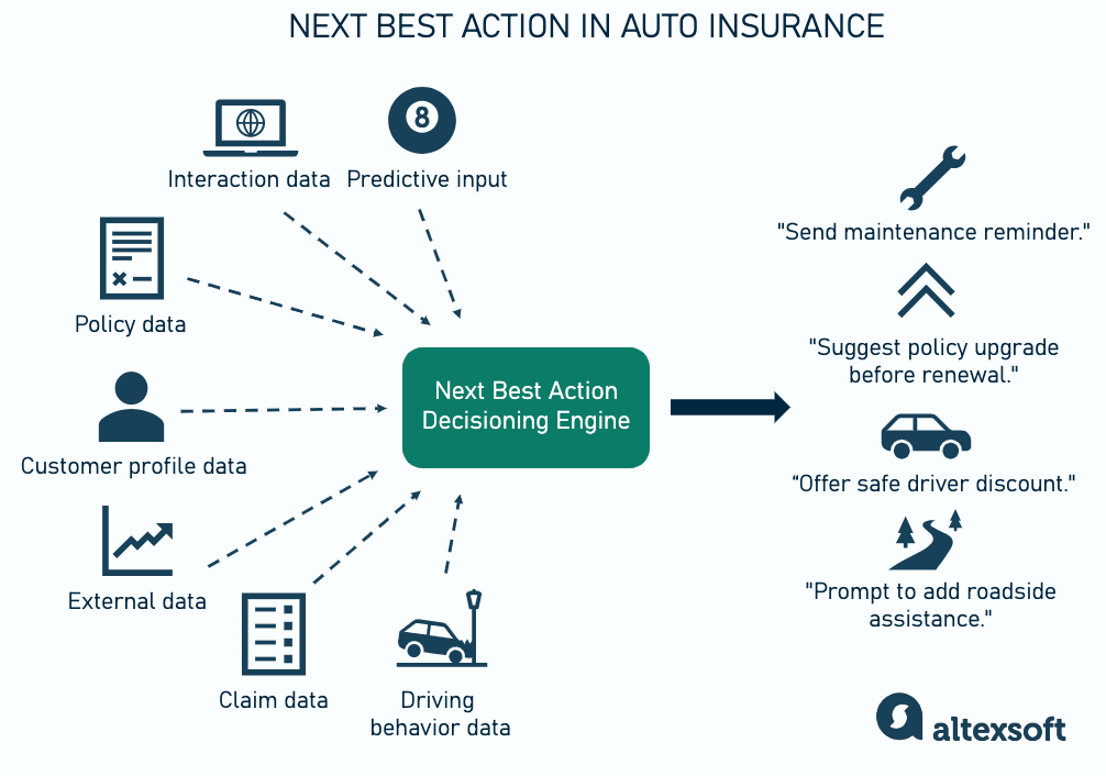The Next Best Action technology provides design support for insurer and distributors