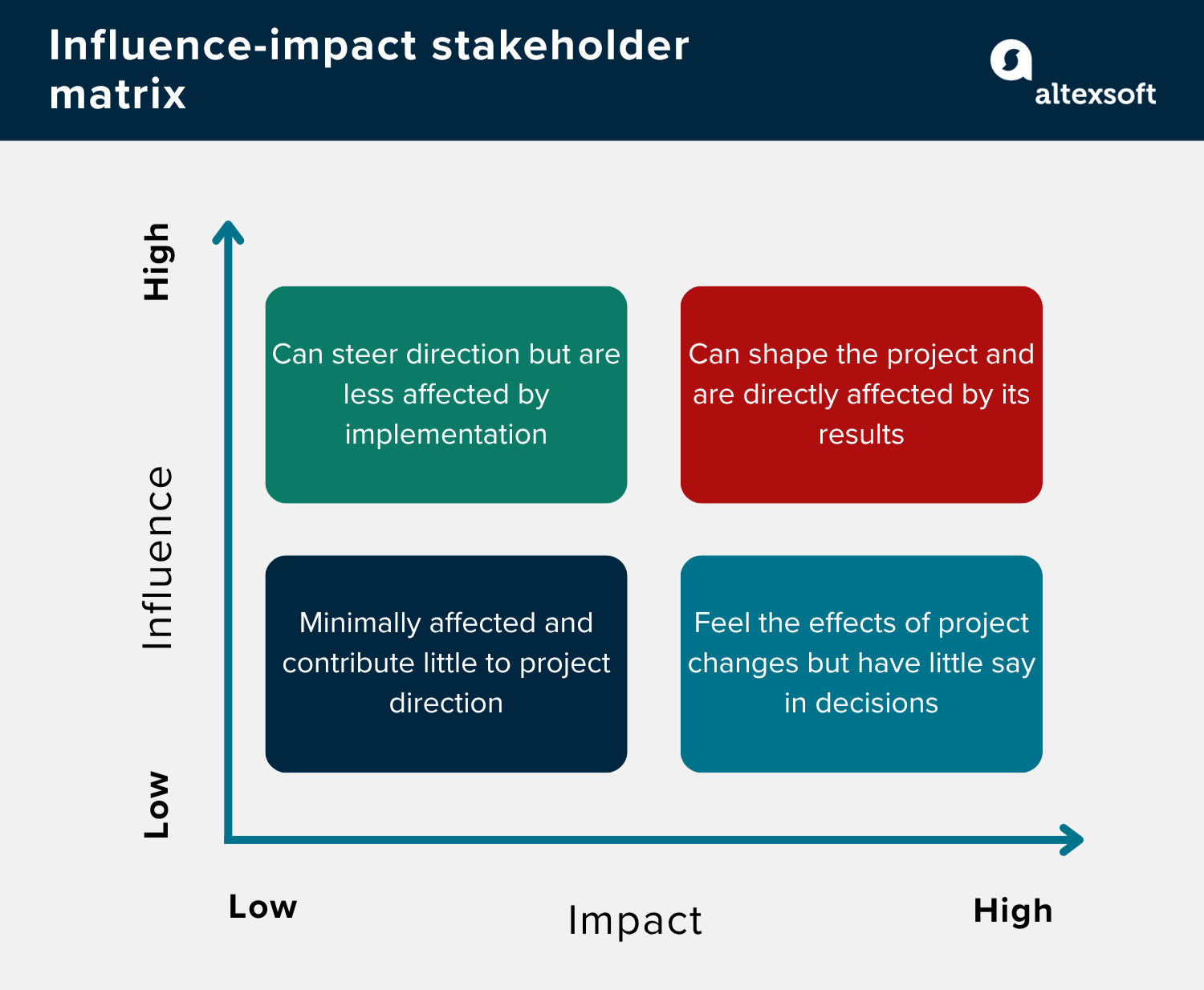 A influence-impact stakeholder matrix