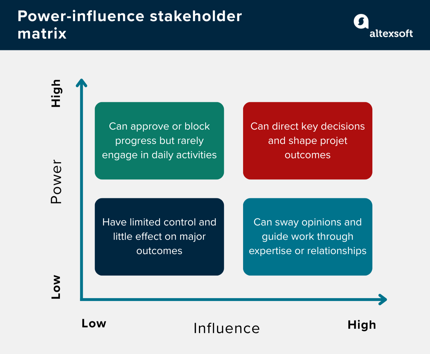 A power-influence stakeholder matrix