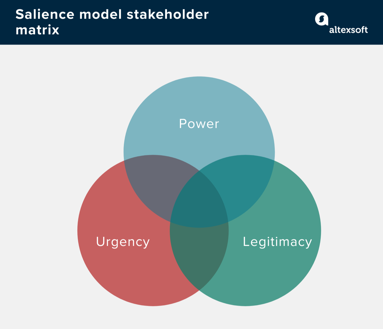 A salience model stakeholder matrix