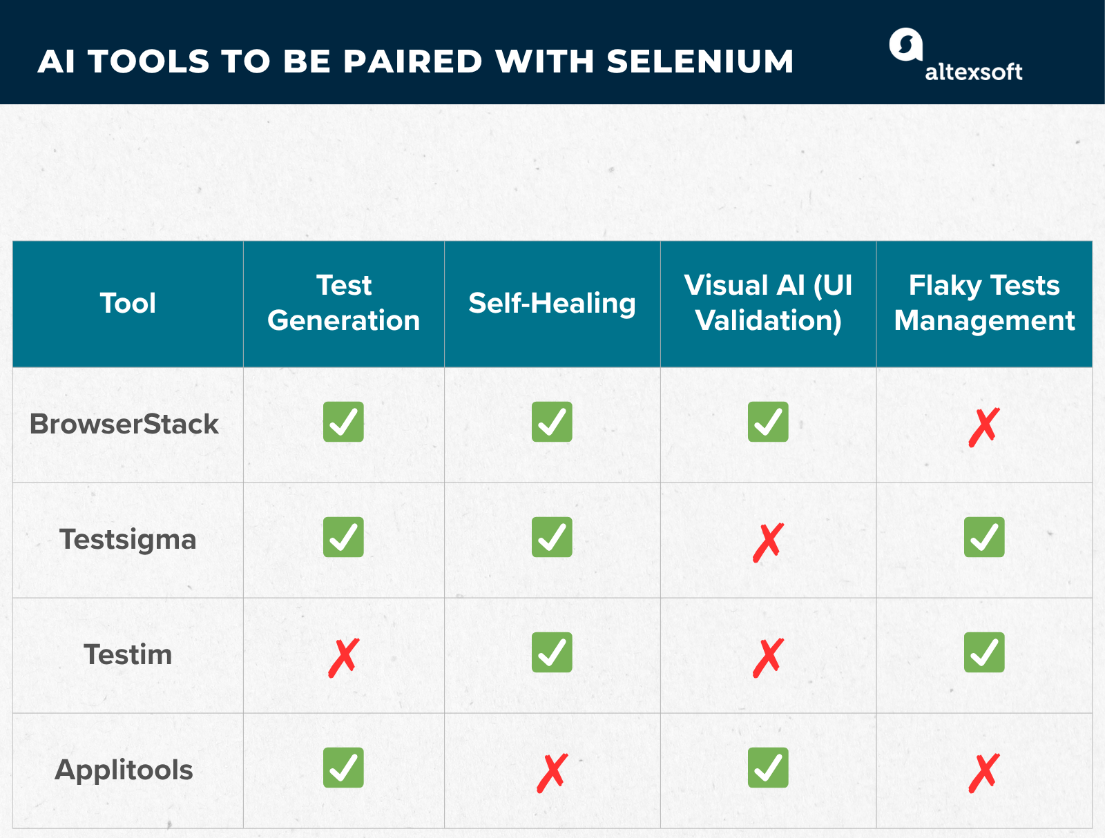 AI in Selenium Automation