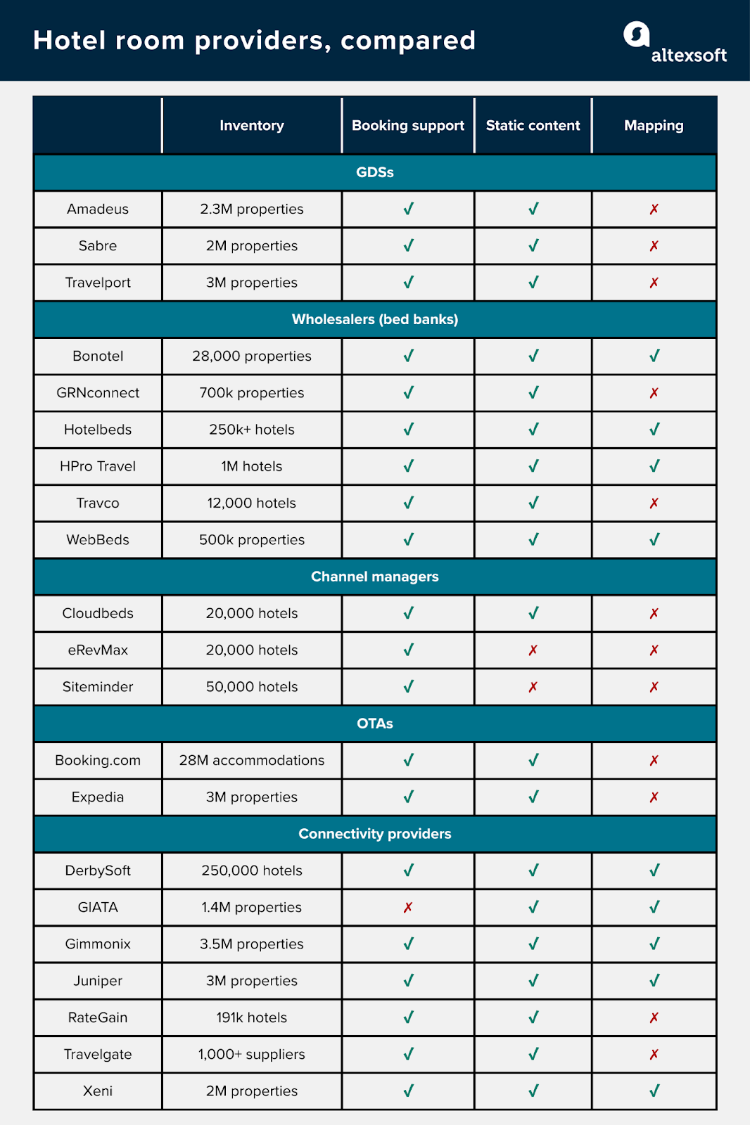 Comparing a few popular hotel booking API providers