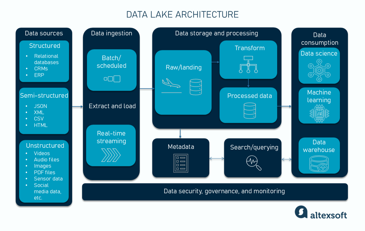 Data lake architecture