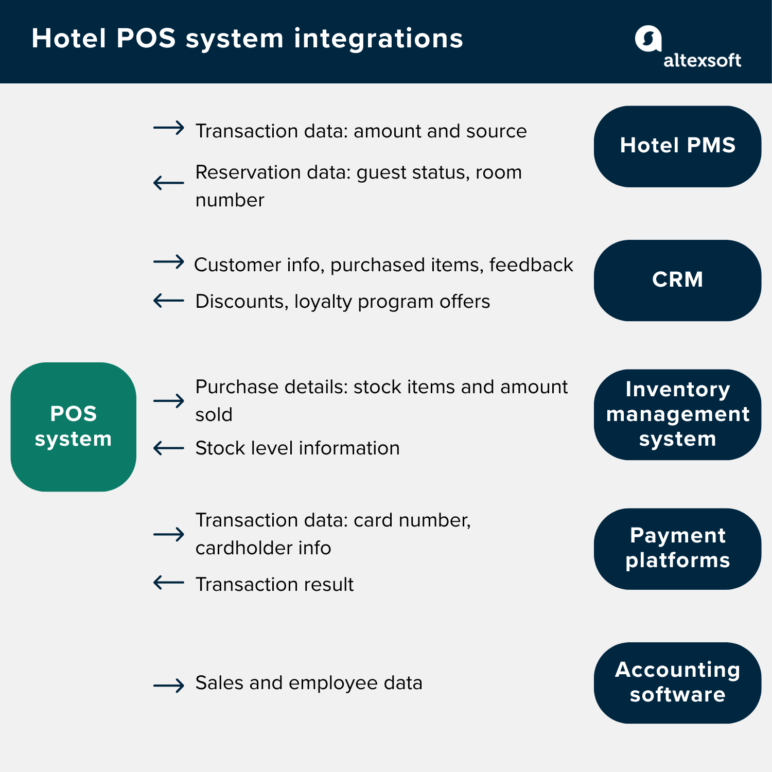 Data sharing between POS system and other hotel software