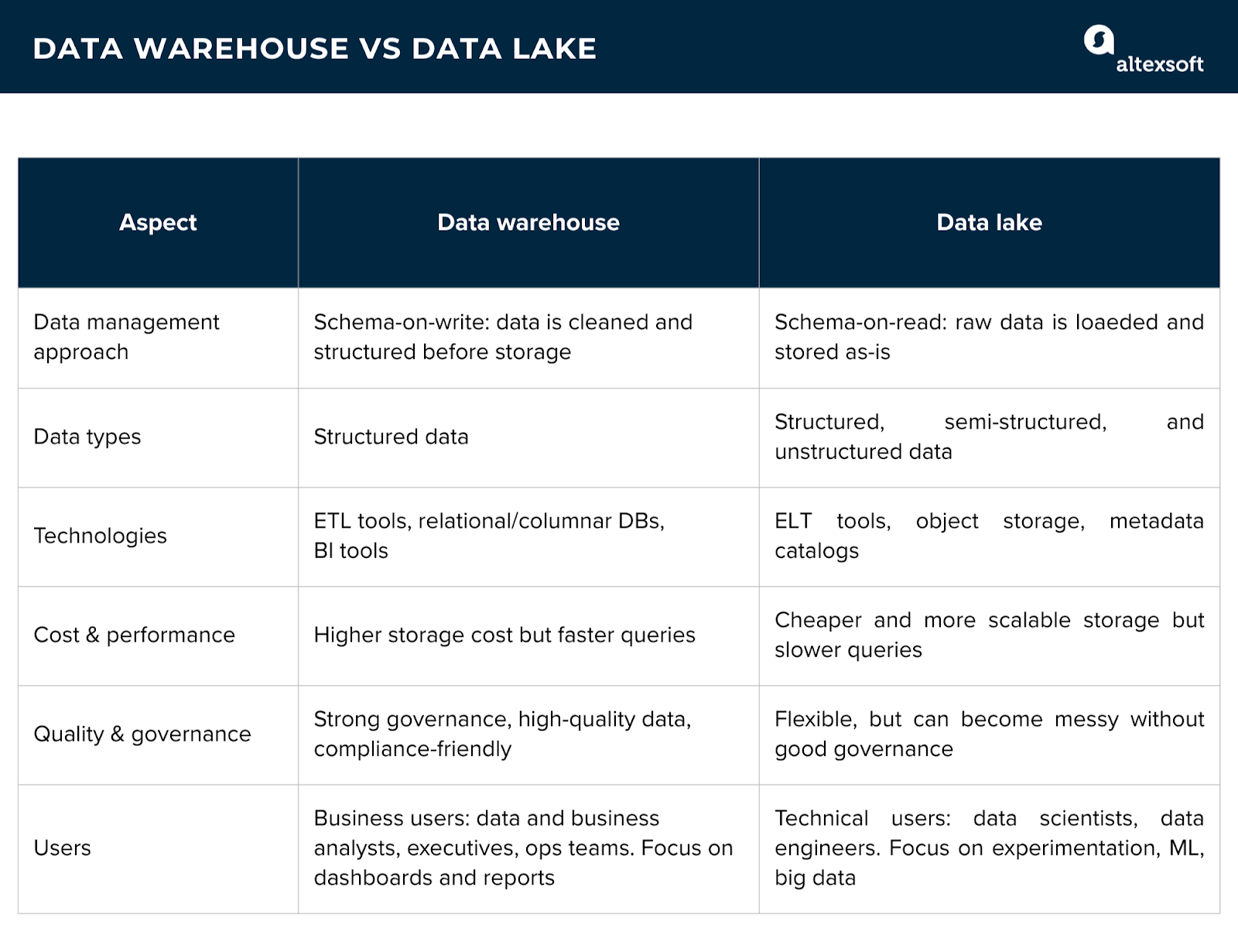 Data warehouse and data lake comparison table