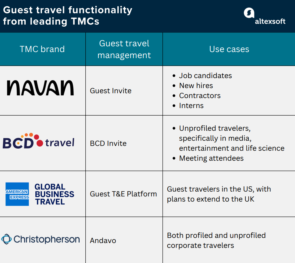 Guest travel management from TMCs