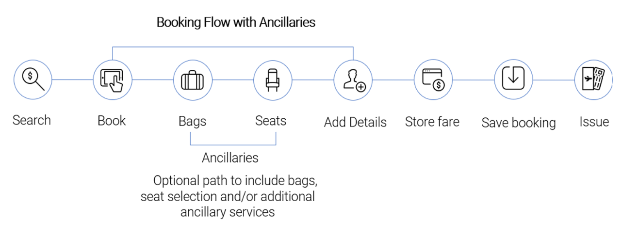 LCC booking flow in Sabre