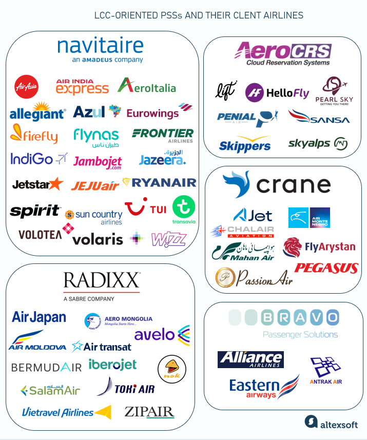 LCC-oriented PSSs and their client airlines