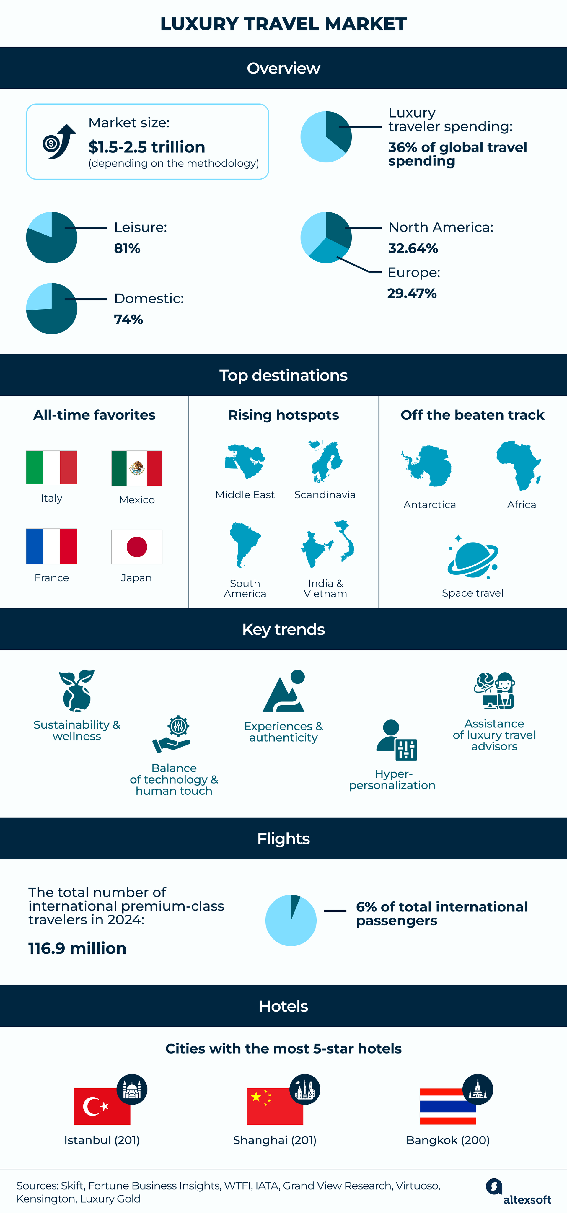 Luxury travel market