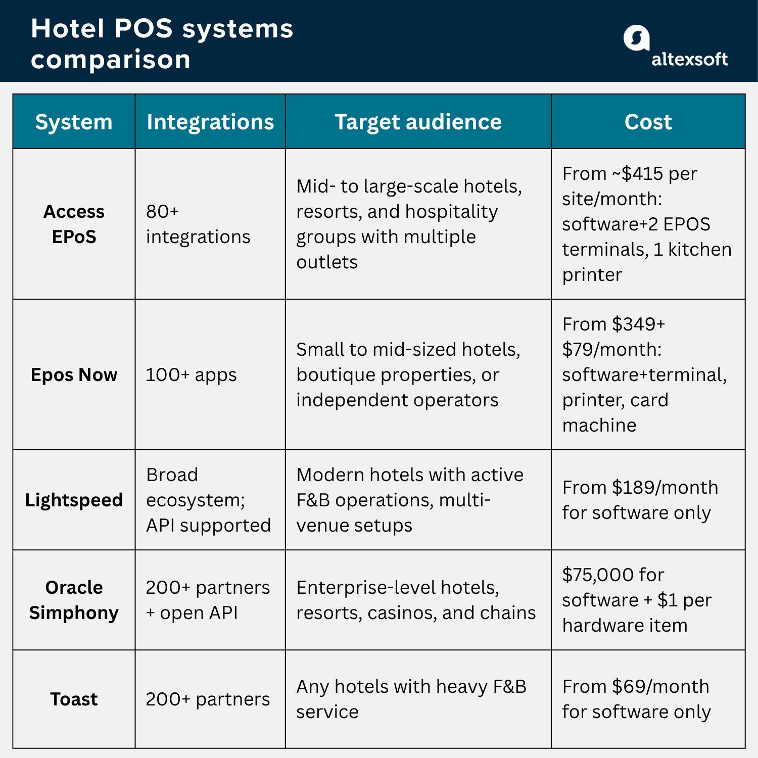 Overview of five POS systems with hospitality-catered features