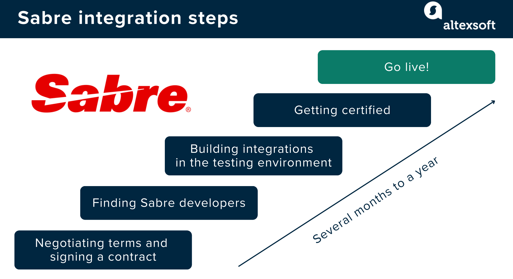 sabre integration