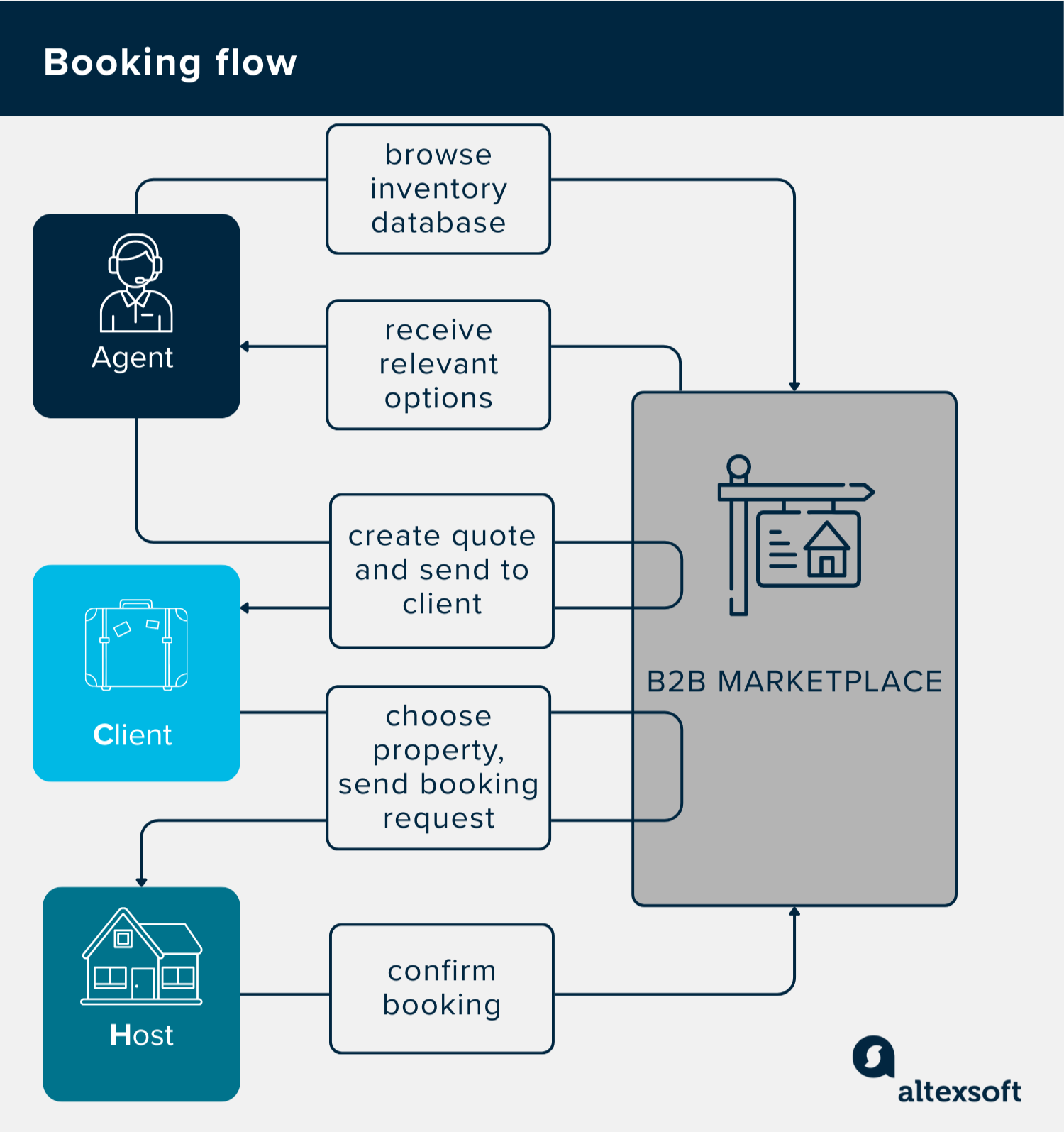 The booking flow
