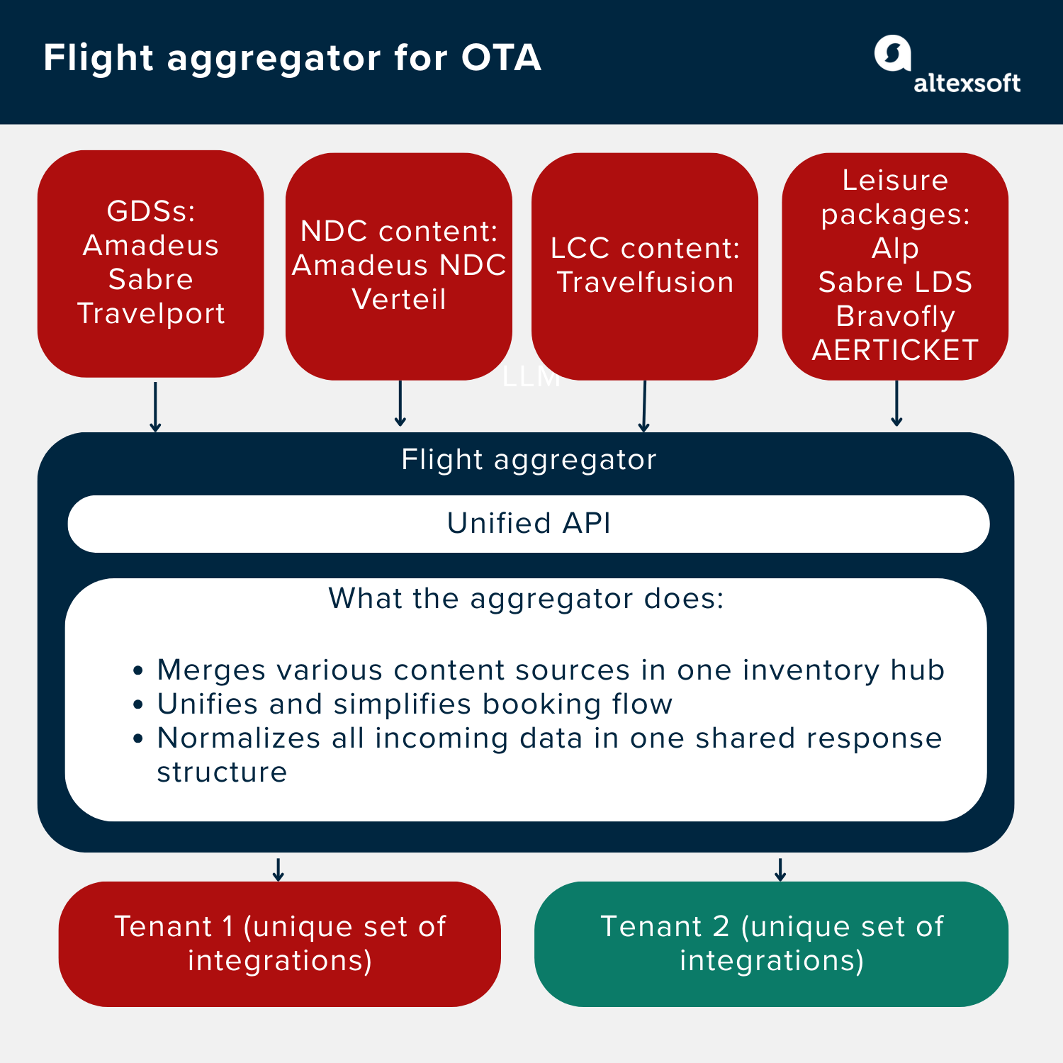 How a flight aggregator for OTA works