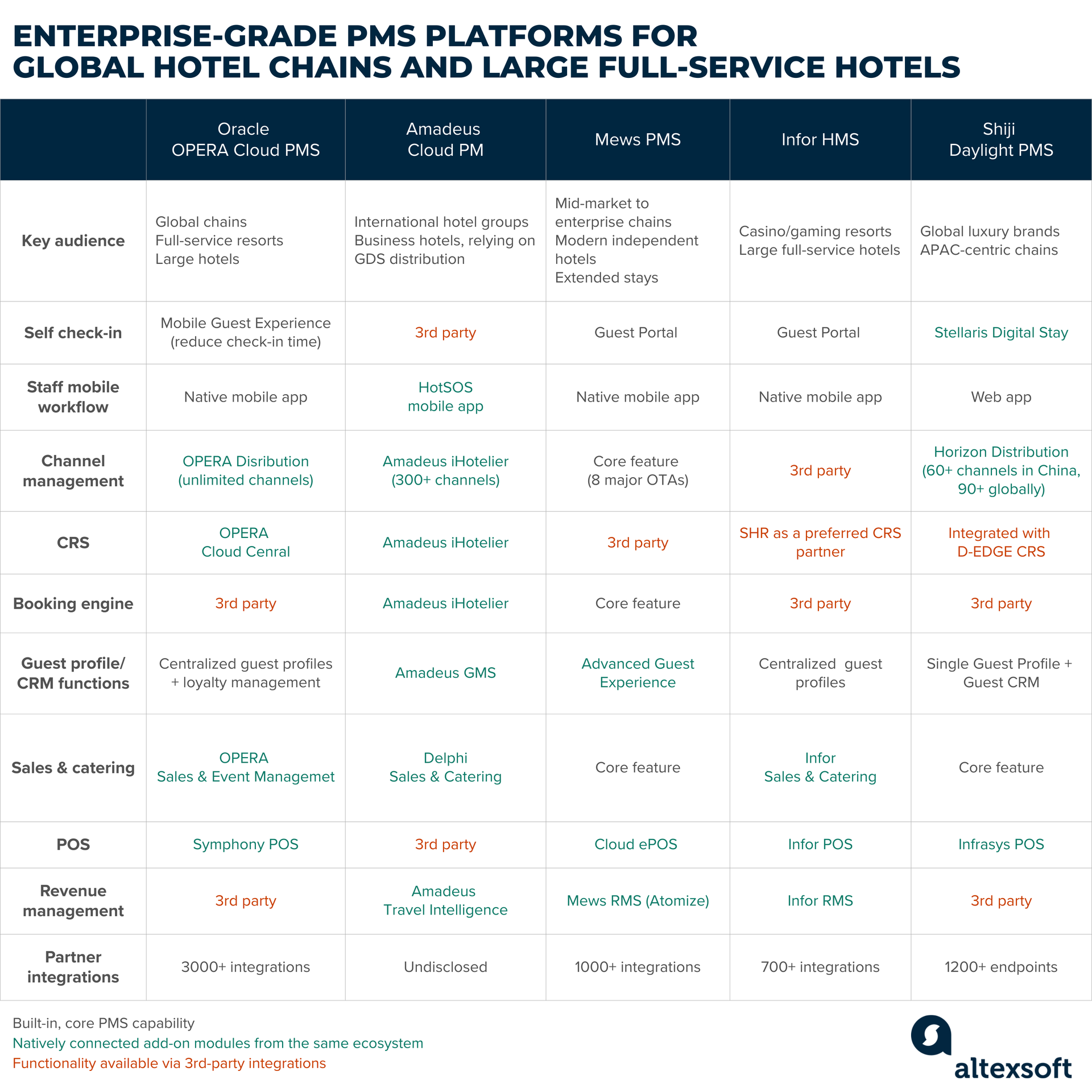 PMS platforms for large hotels and chains