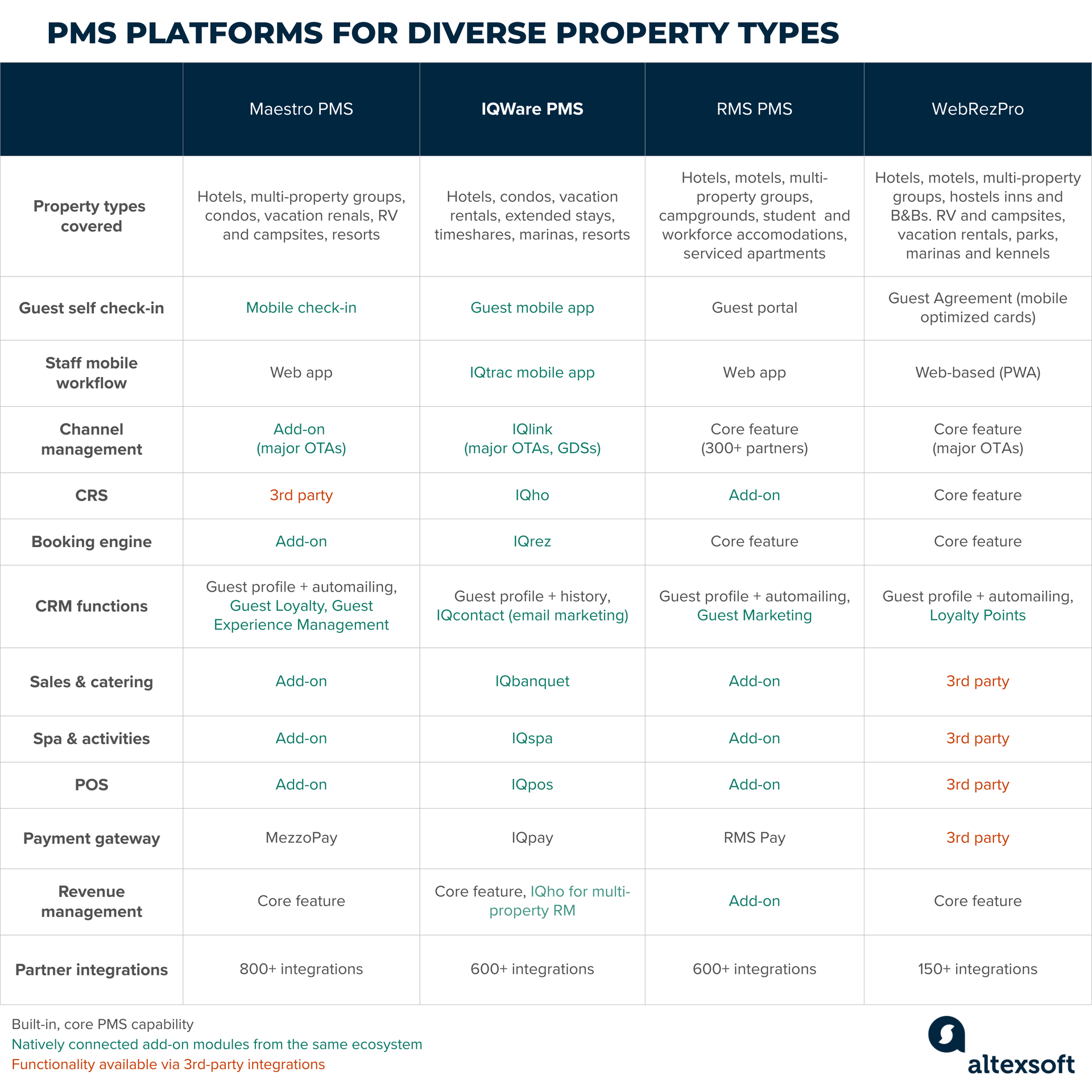 PMS platforms for mix properties