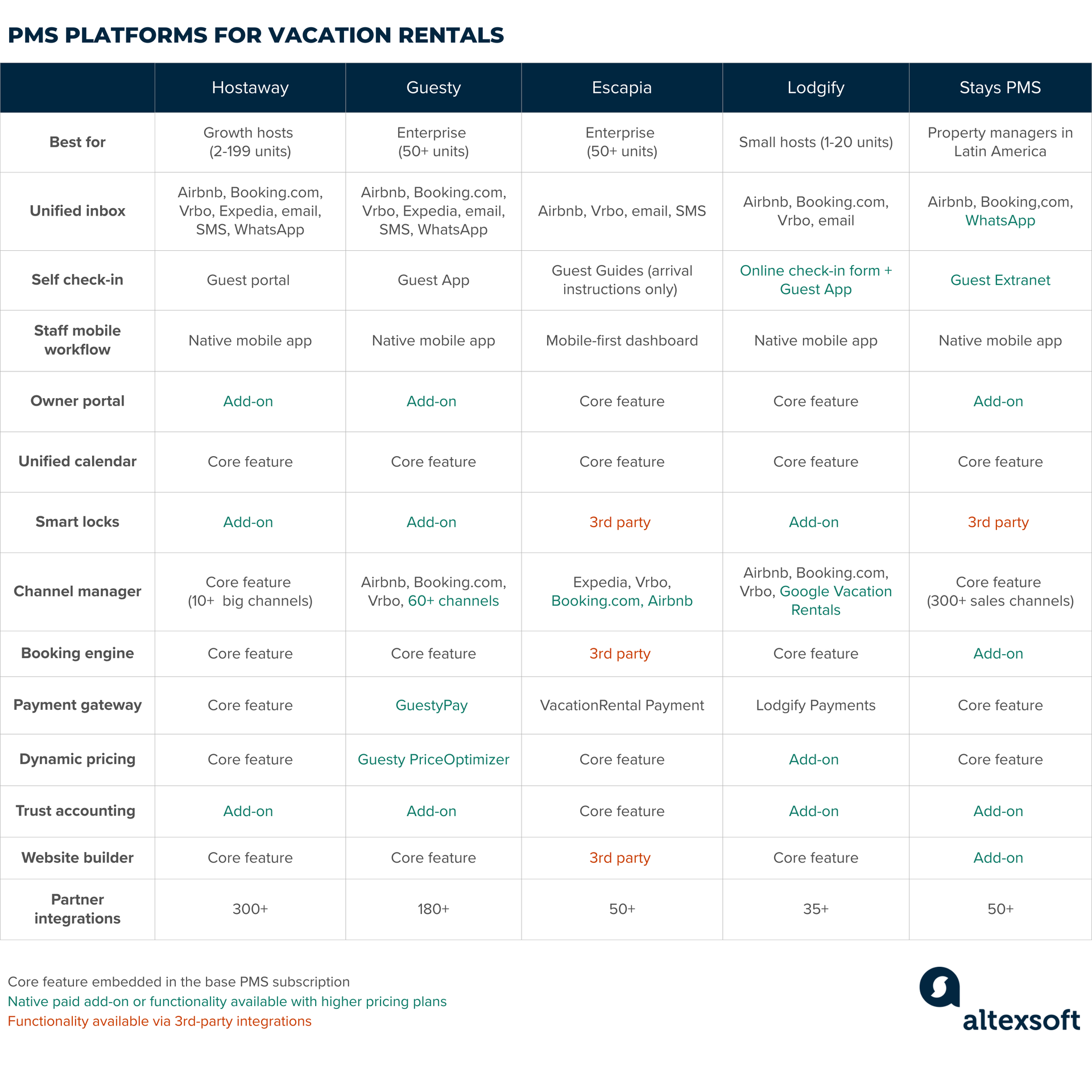 PMS platforms for vacation rentals
