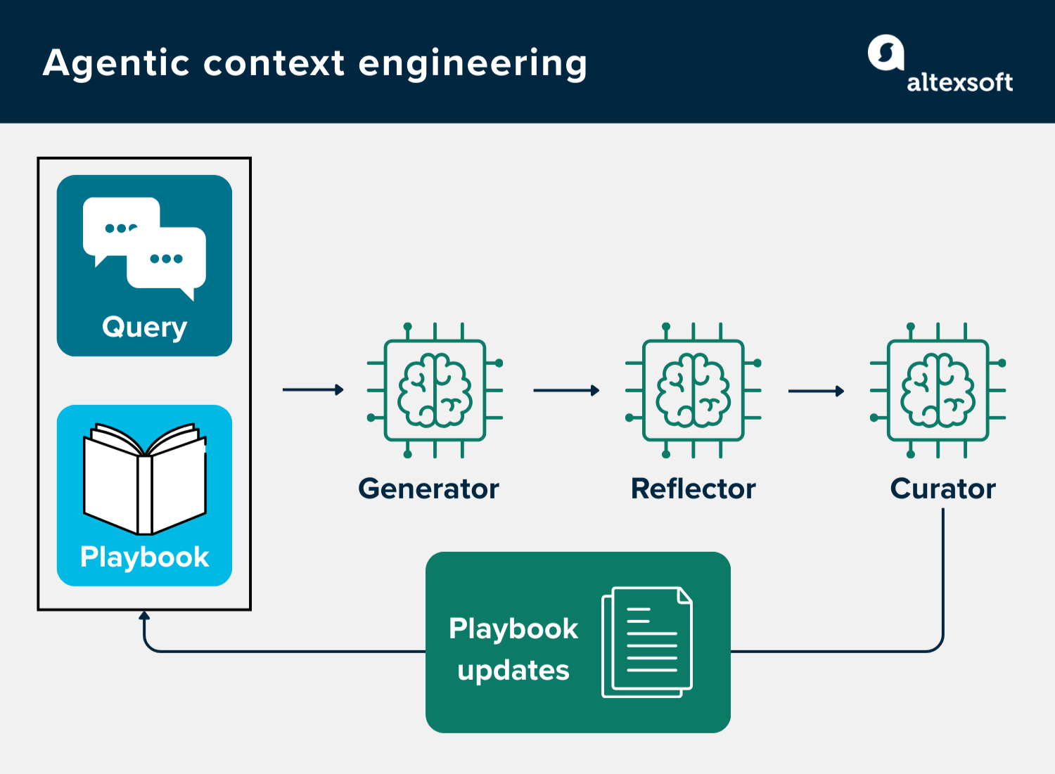 The agentic context engineering framework