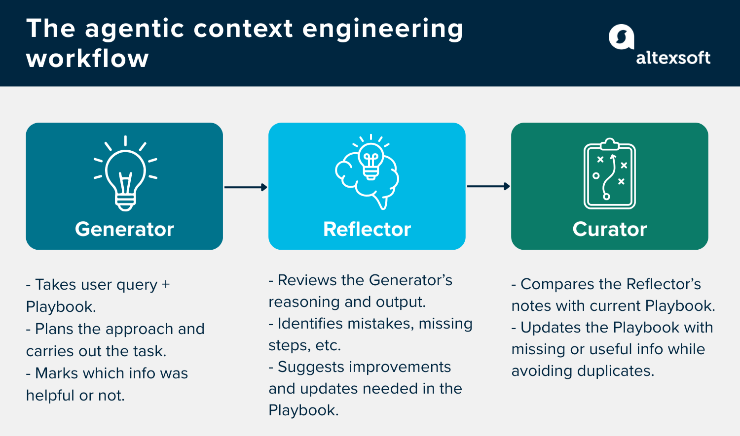 The agentic context engineering workflow