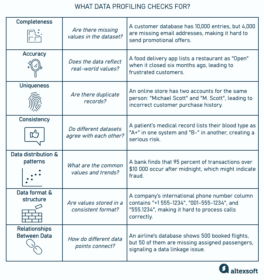 Key elements that are analyzed during data profiling