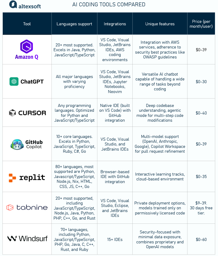 A general overview of seven AI coding tools.