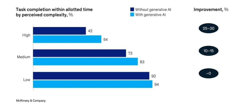 graph of McKinsey Digital