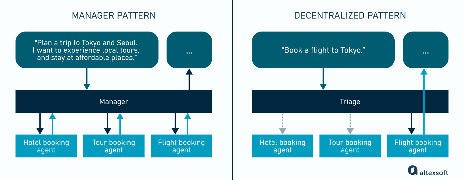 Manager pattern vs. decentralized pattern