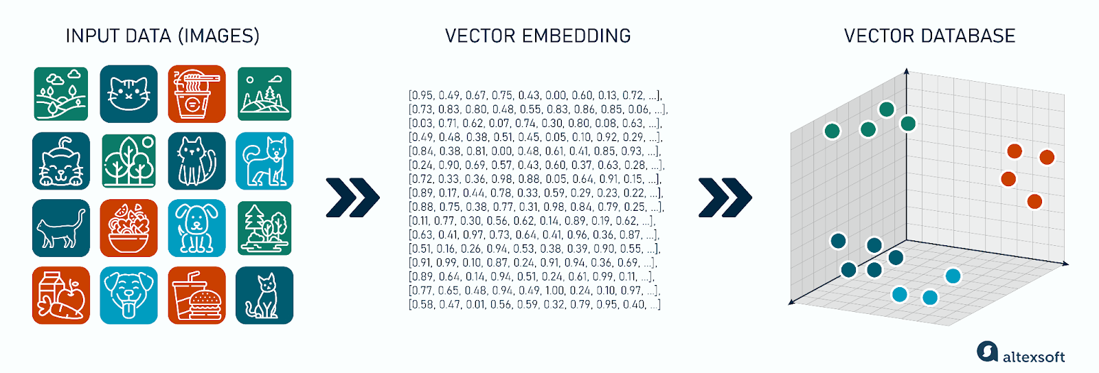 Vector database