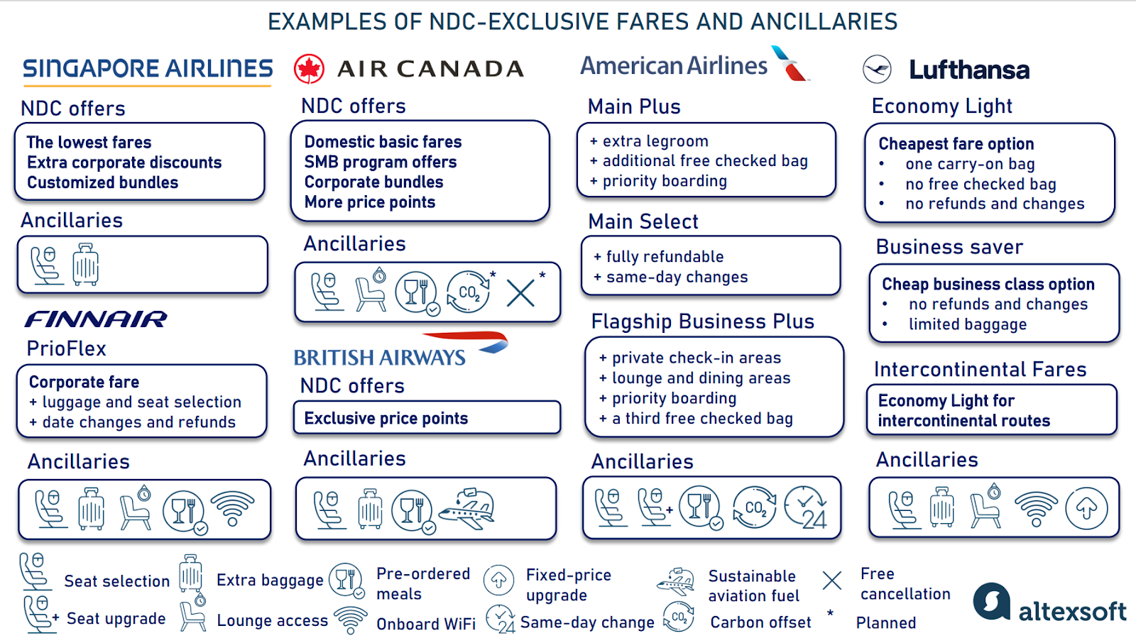 NDC fares