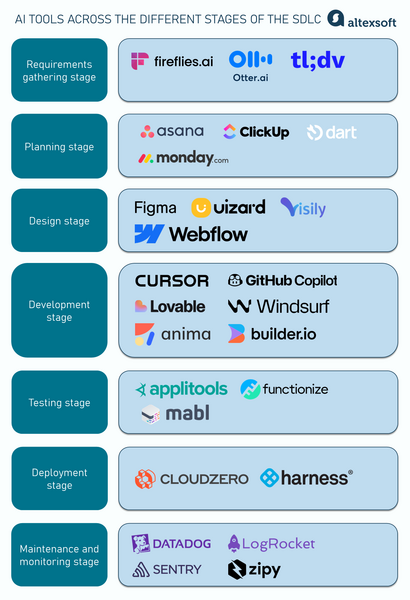AI tools across the different stages of the SDLC