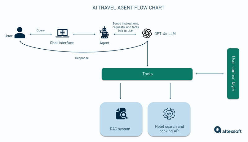 AI travel agent flow chart