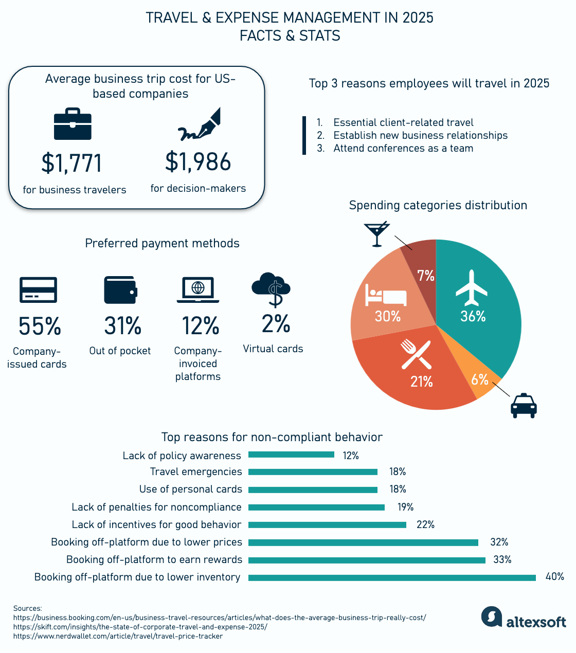 Overview of the state of T&E in 2025