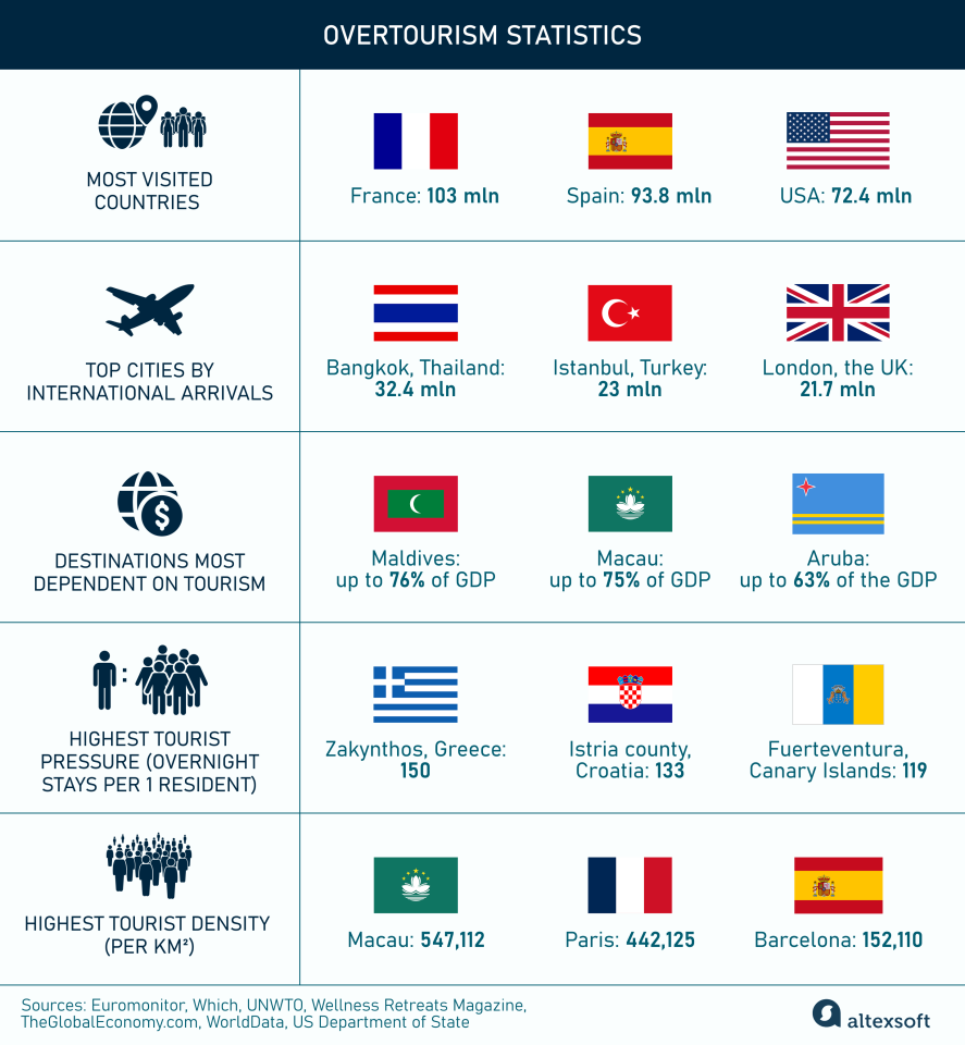 overtourism statistics