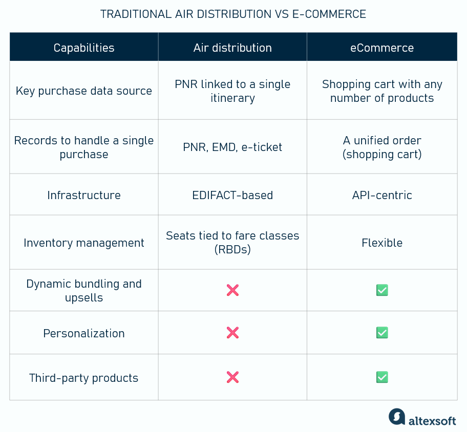 Traditional air distribution vs. eCommerce