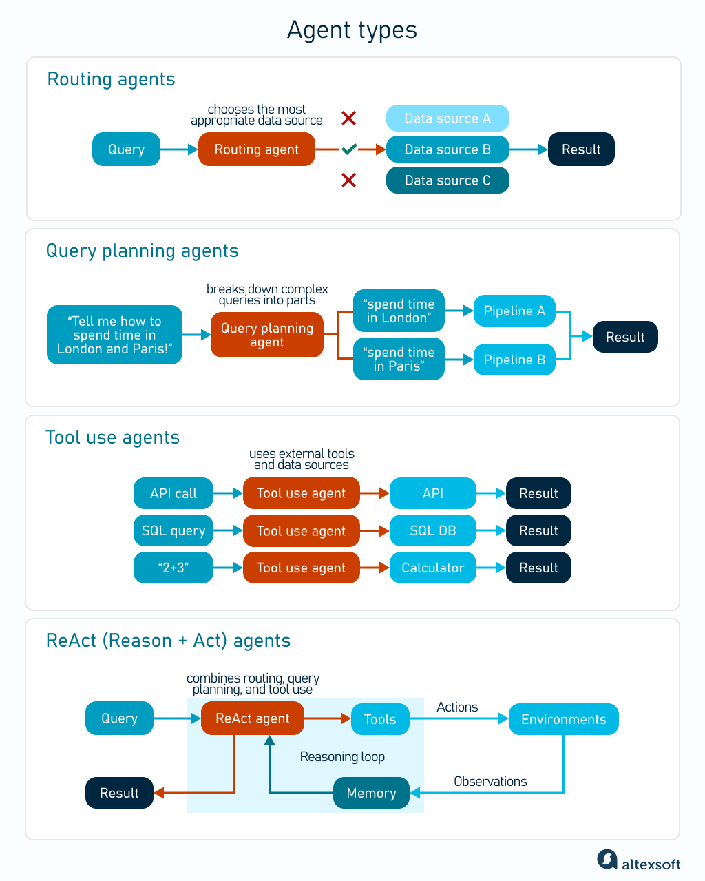 Agent types